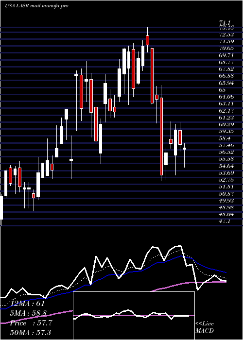  Daily chart NlightInc