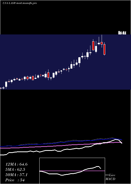  weekly chart NlightInc