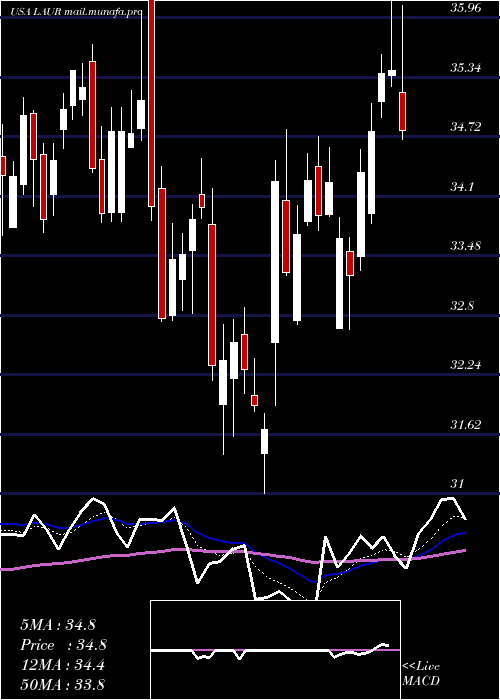  Daily chart LaureateEducation