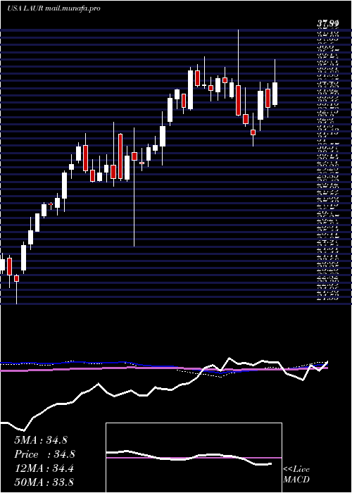 weekly chart LaureateEducation
