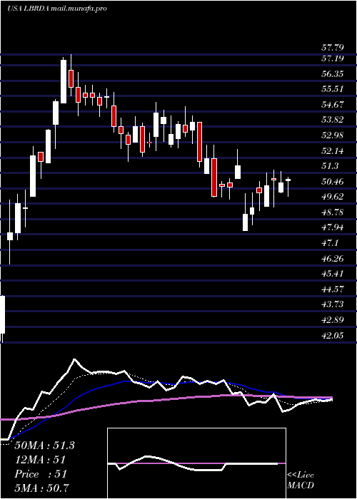  Daily chart LibertyBroadband