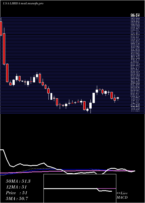  weekly chart LibertyBroadband