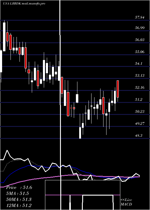  Daily chart LibertyBroadband