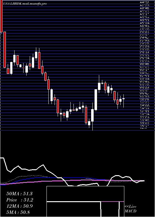  weekly chart LibertyBroadband