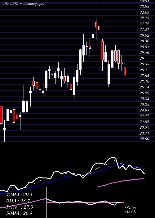  Daily chart LibertyOilfield