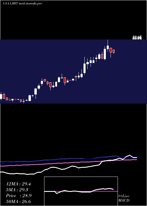  weekly chart LibertyOilfield
