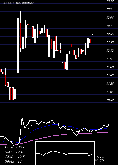  Daily chart LibertyGlobal