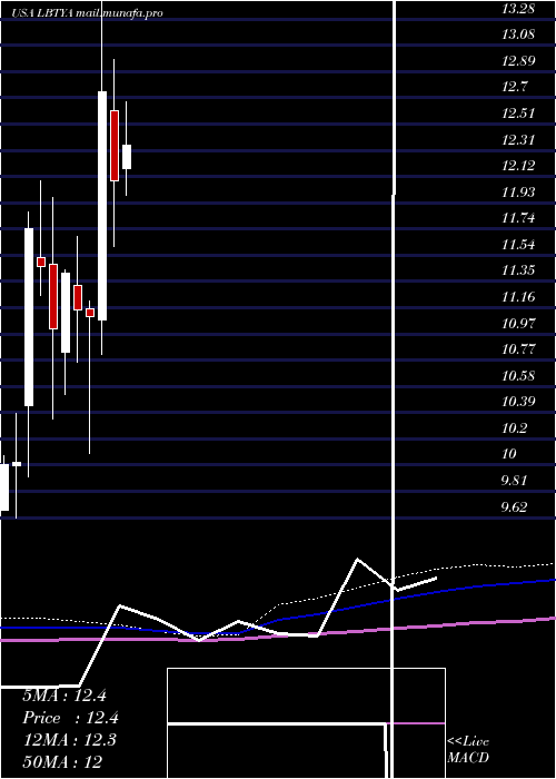  monthly chart LibertyGlobal
