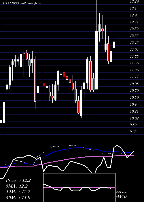  weekly chart LibertyGlobal