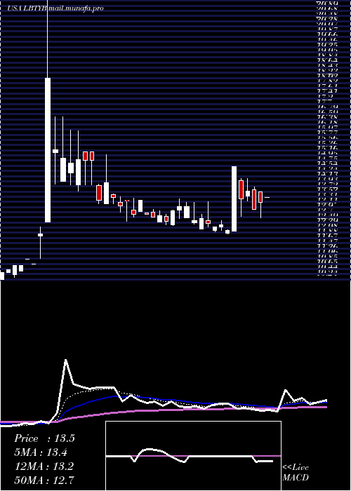  Daily chart LibertyGlobal
