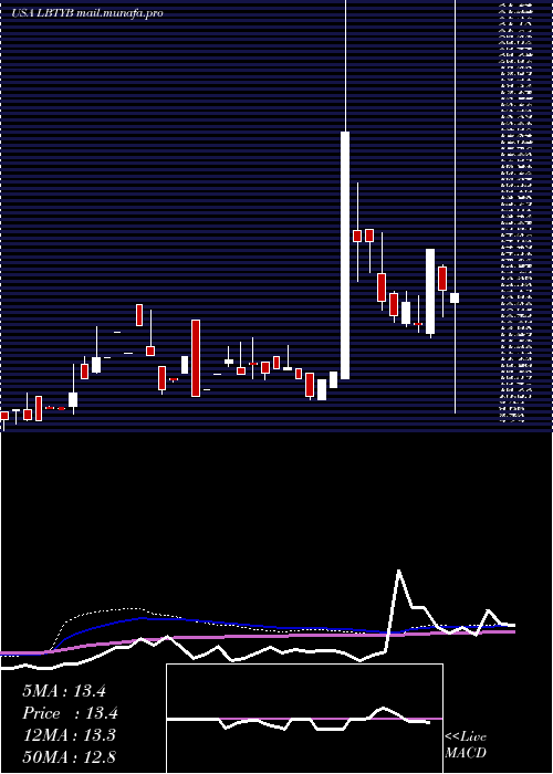  weekly chart LibertyGlobal