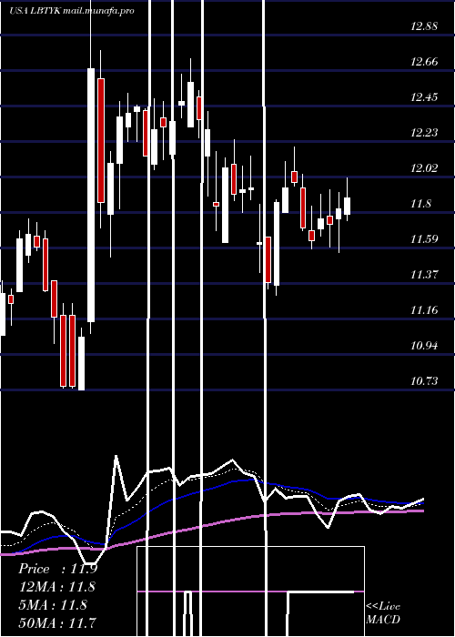  Daily chart LibertyGlobal