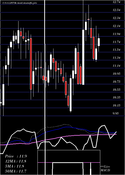  weekly chart LibertyGlobal