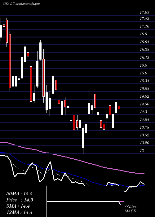 Daily chart LendingclubCorporation