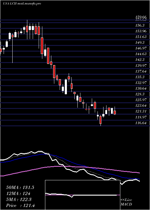  Daily chart LciIndustries