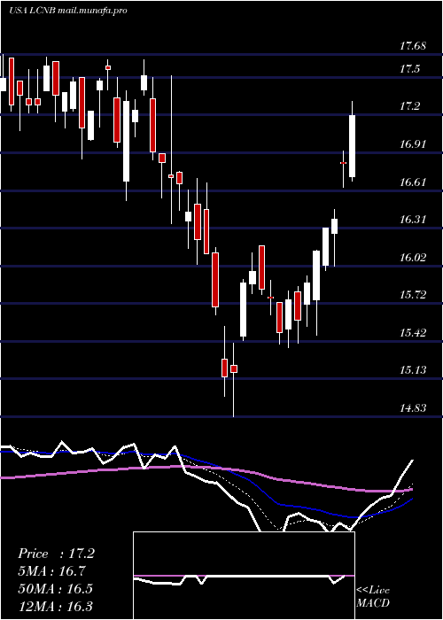  Daily chart LcnbCorporation