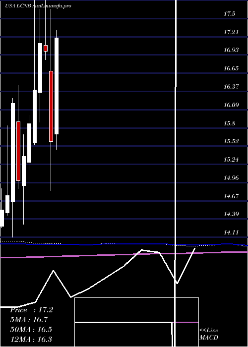  monthly chart LcnbCorporation