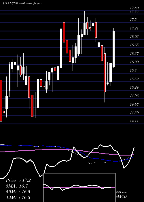  weekly chart LcnbCorporation