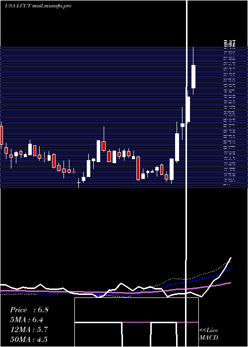  weekly chart LifetimeBrands