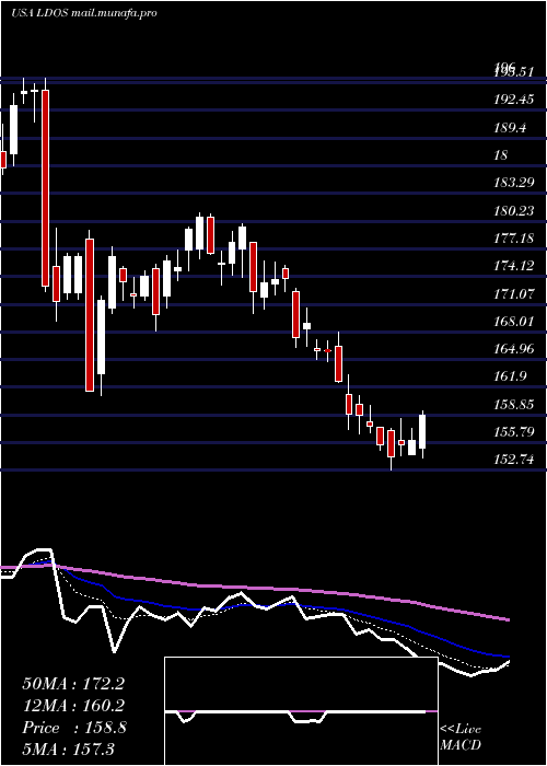  Daily chart LeidosHoldings
