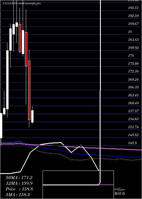  monthly chart LeidosHoldings