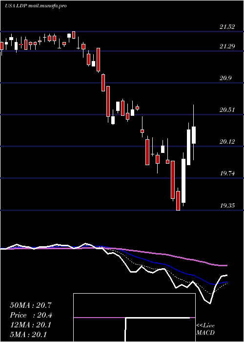  Daily chart CohenSteers
