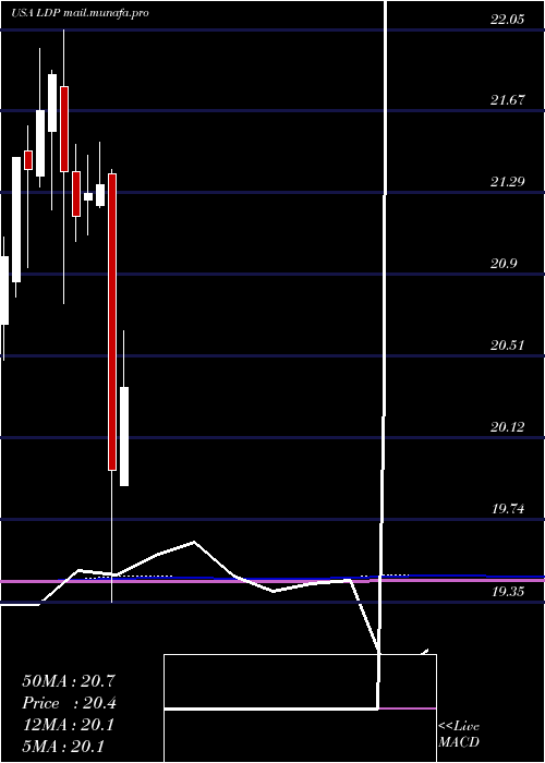  monthly chart CohenSteers