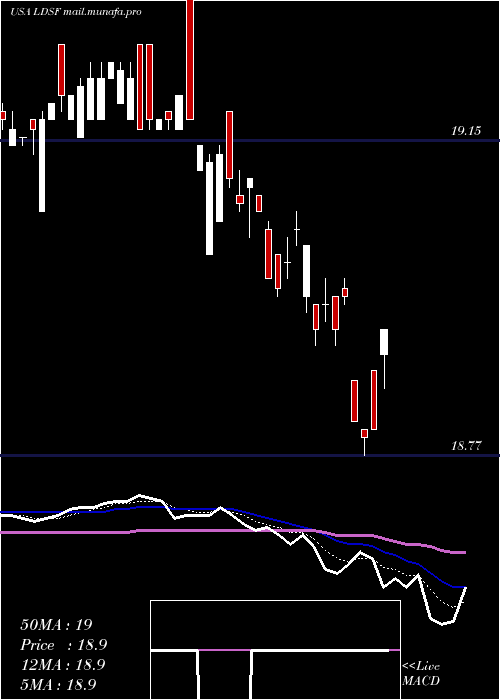  Daily chart FirstTrust