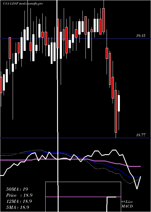  weekly chart FirstTrust