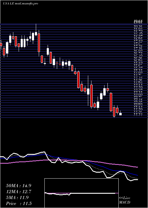  Daily chart LandsEnd