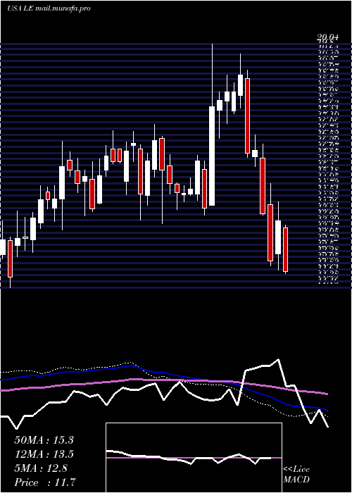  weekly chart LandsEnd