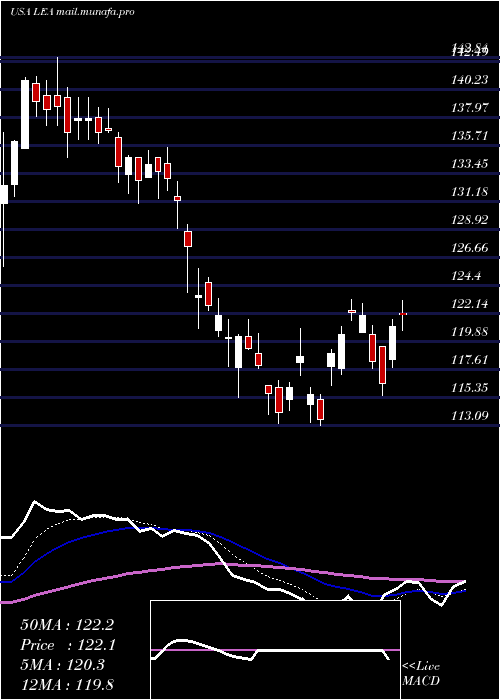  Daily chart LearCorporation