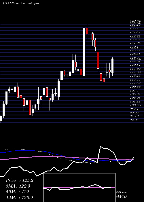  weekly chart LearCorporation
