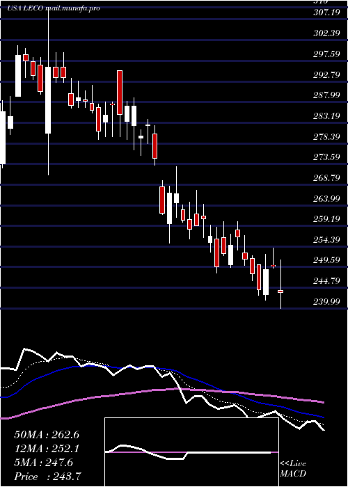  Daily chart LincolnElectric