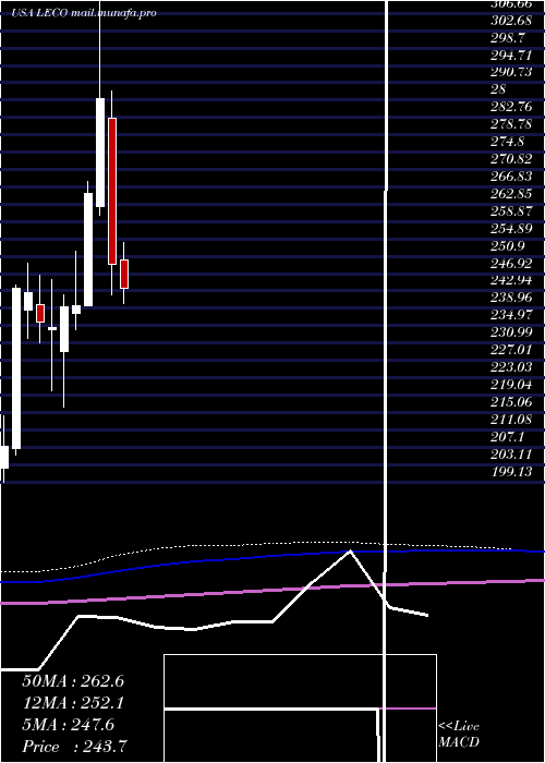  monthly chart LincolnElectric