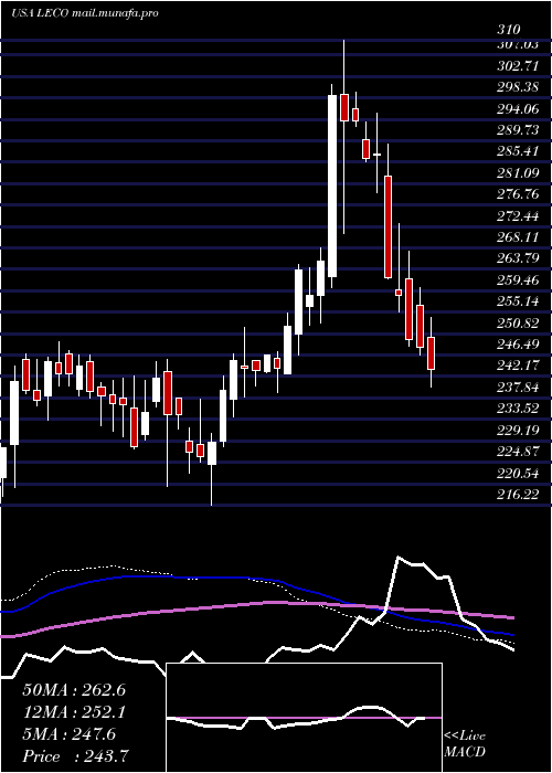  weekly chart LincolnElectric