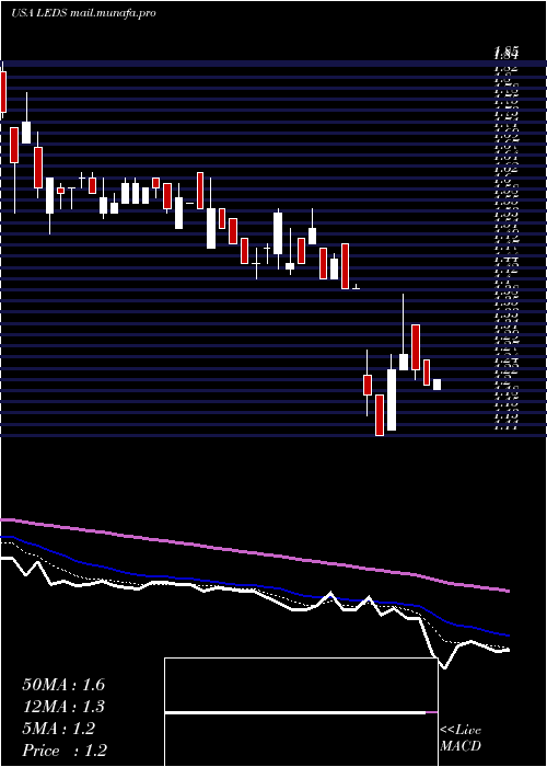  Daily chart SemiledsCorporation