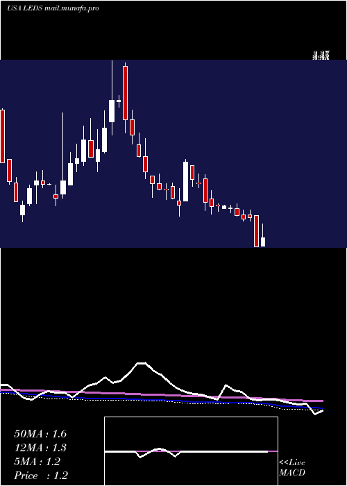  weekly chart SemiledsCorporation