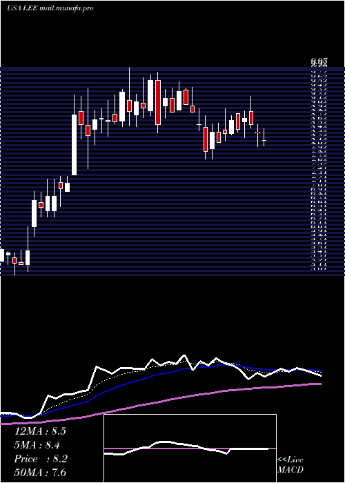  Daily chart LeeEnterprises