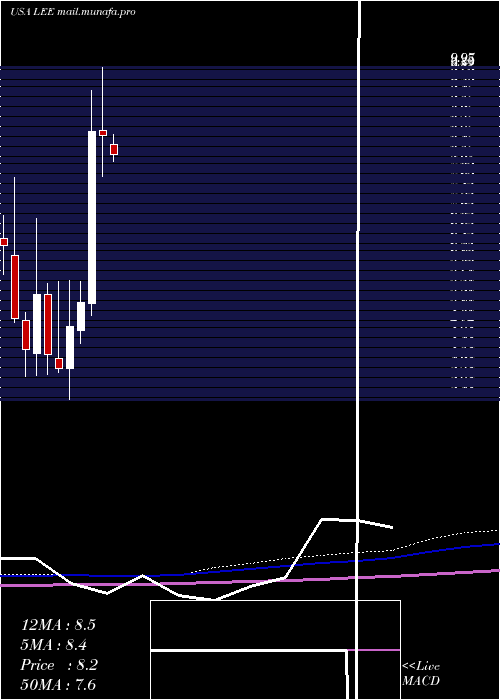  monthly chart LeeEnterprises