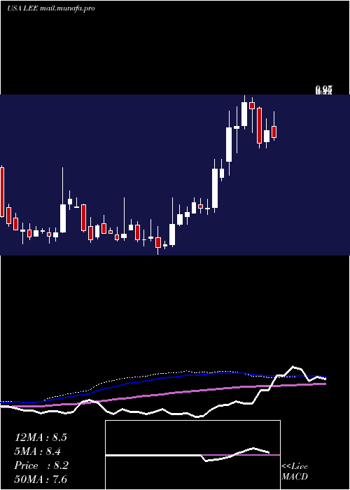  weekly chart LeeEnterprises