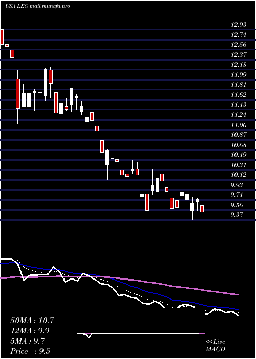  Daily chart LeggettPlatt