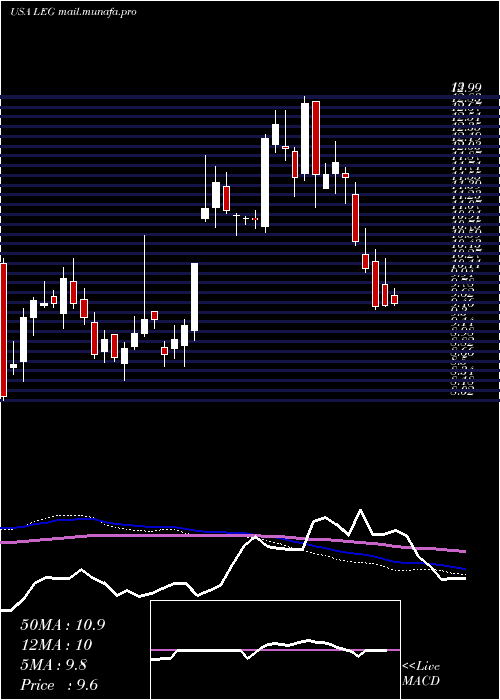  weekly chart LeggettPlatt