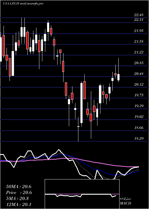  Daily chart LegacyHousing