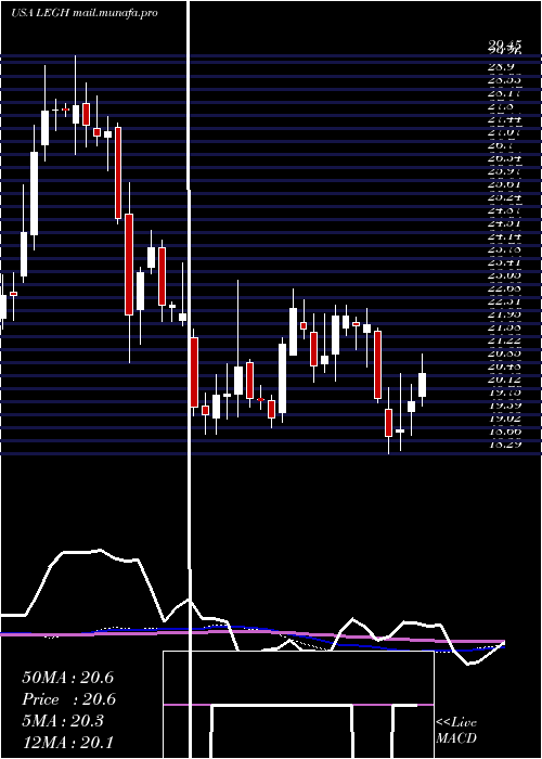  weekly chart LegacyHousing