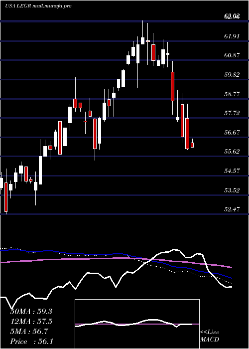  weekly chart FirstTrust
