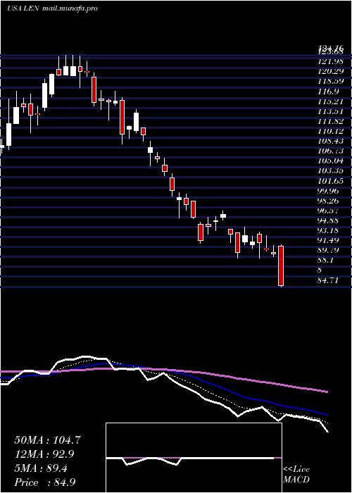  Daily chart LennarCorporation