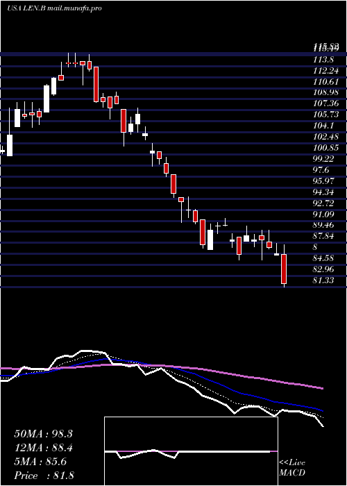  Daily chart LennarCorporation