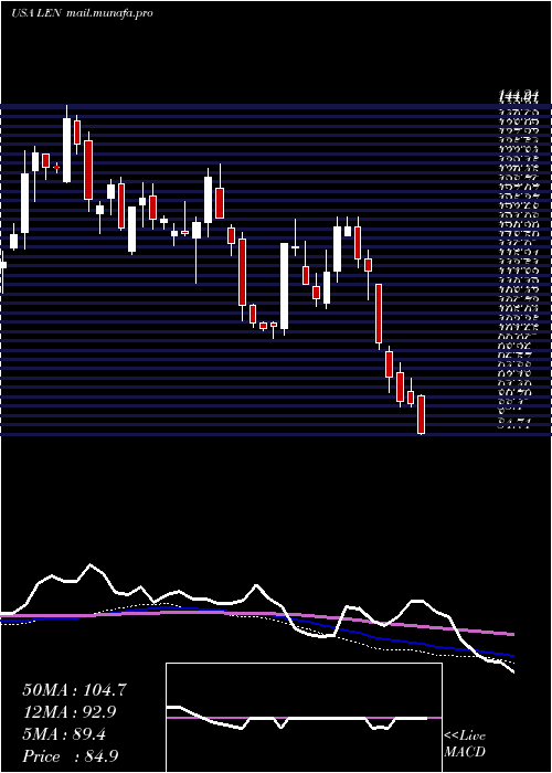  weekly chart LennarCorporation