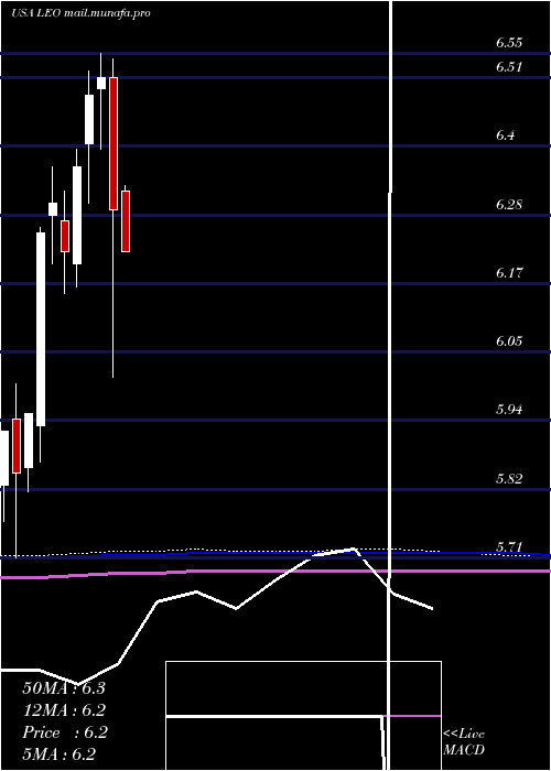 monthly chart DreyfusStrategic